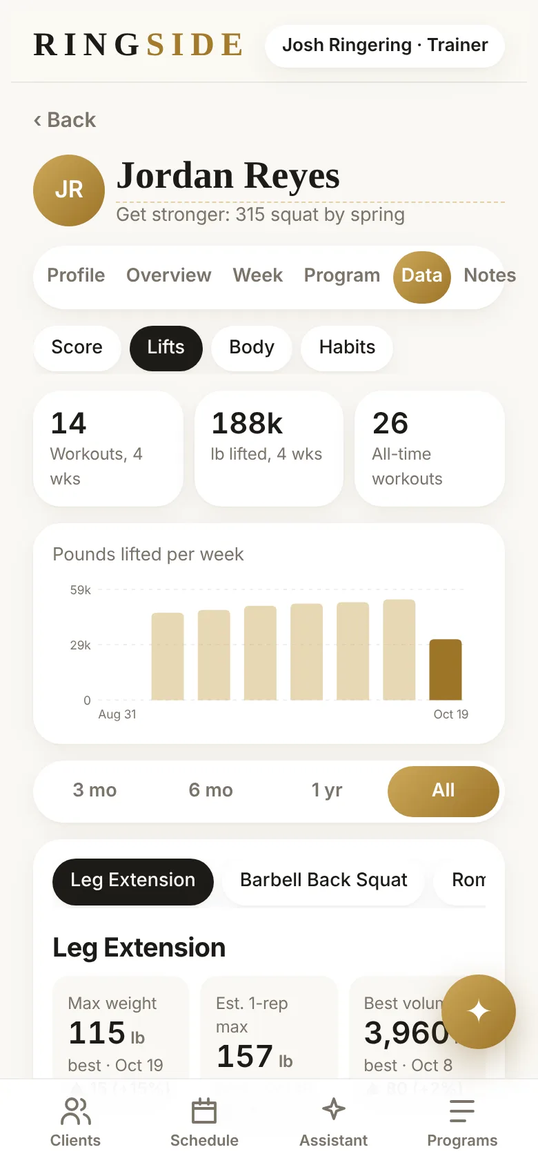 A client’s lift data: 16 workouts and 208 thousand pounds lifted in four weeks, with a weekly volume chart